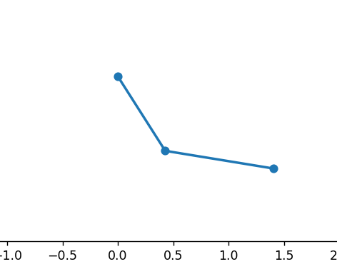 Plot of a double pendulum: two straight segments joined at a pivot, captured at one instant